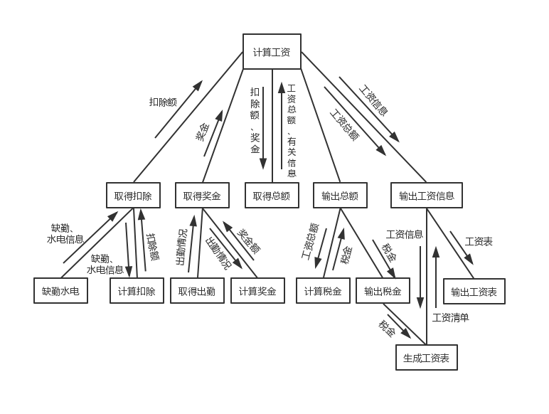 工资计算系统-软件结构图